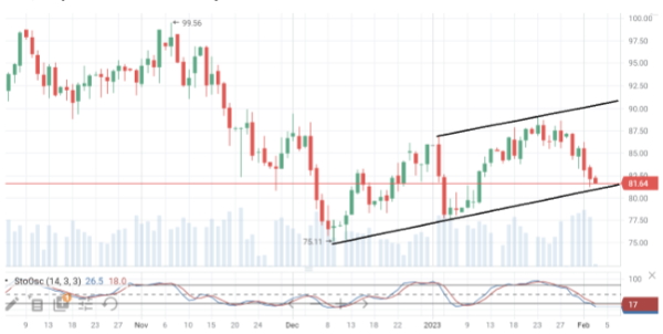 Стоимостные потери нефти Brent на этой неделе составляют более 5%